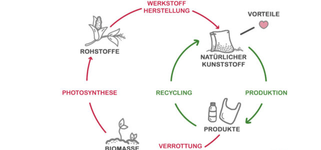 Kurzartikel für LEBENSART und BUSINESSART NaKu Kreislauf