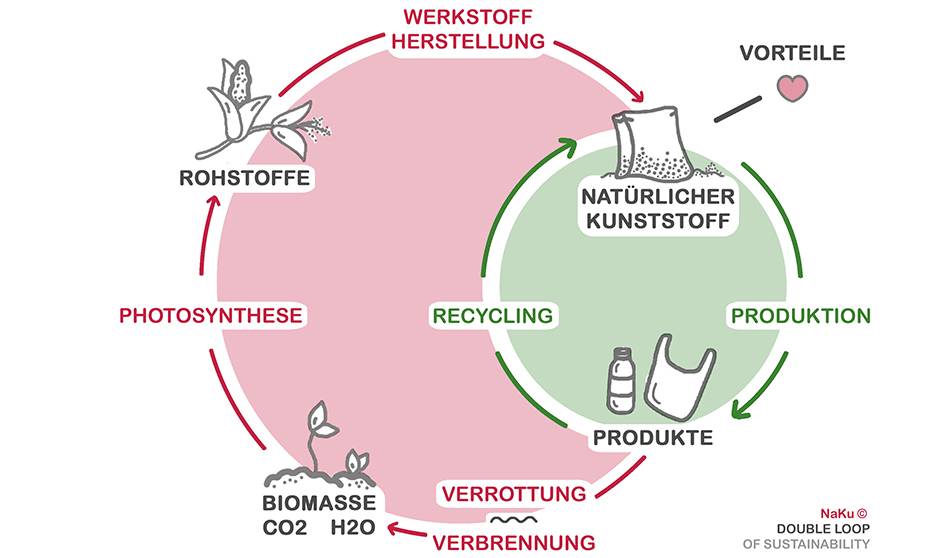 Der NaKu Kreislauf
