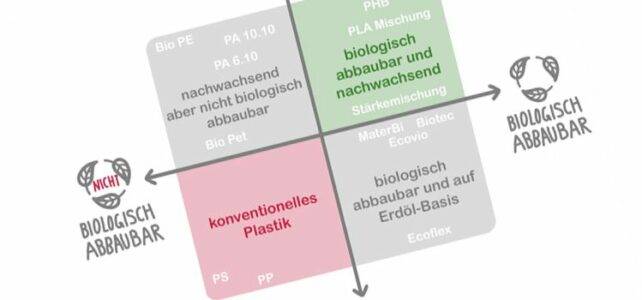 Classification of plastics - the NaKu plastic cross