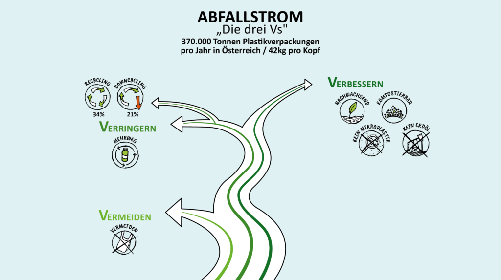 Der Abfallstrom. Die drei "Vs". Verringern, vermeiden und verbessern.