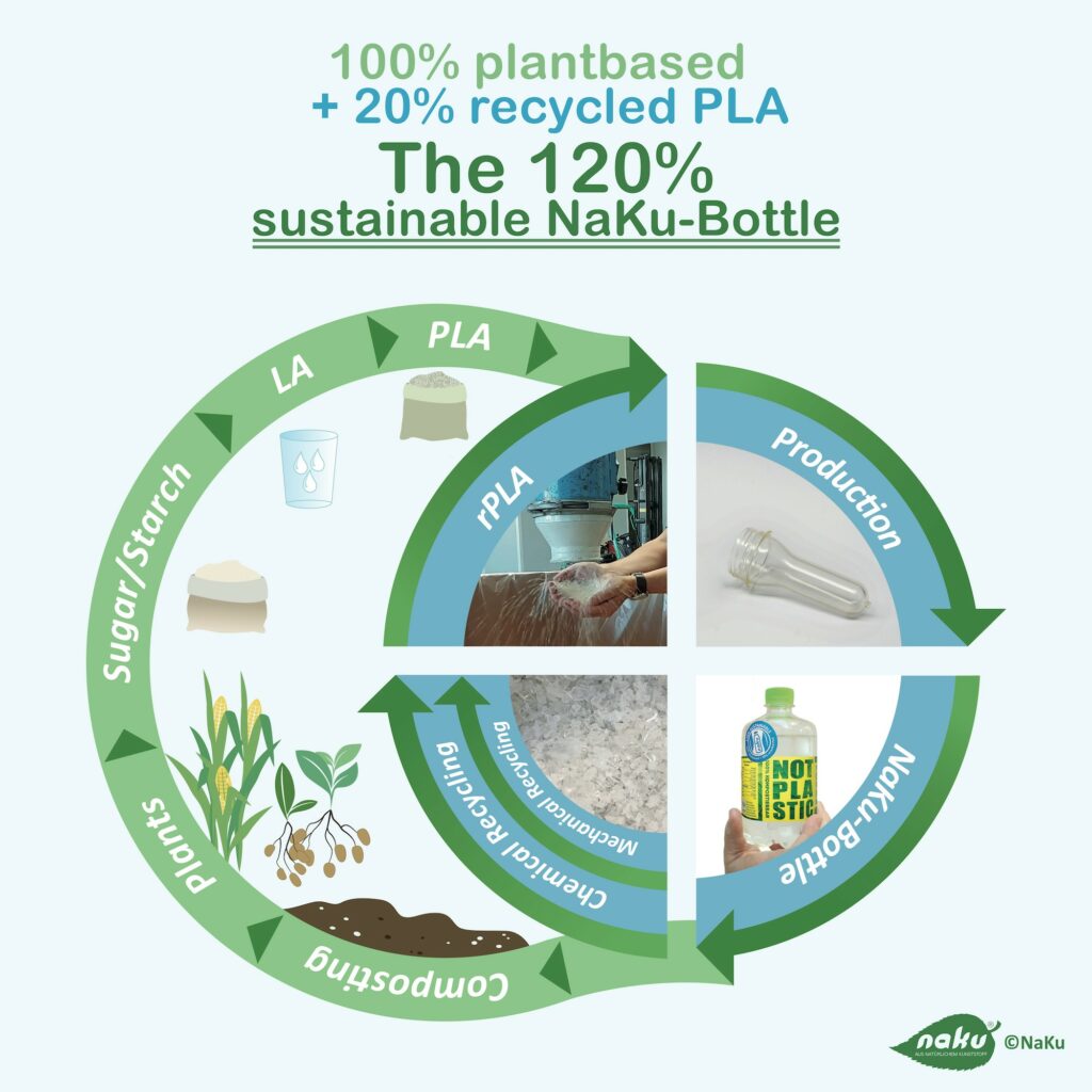 The NaKu cycle to the 120% sustainable NaKu bottle