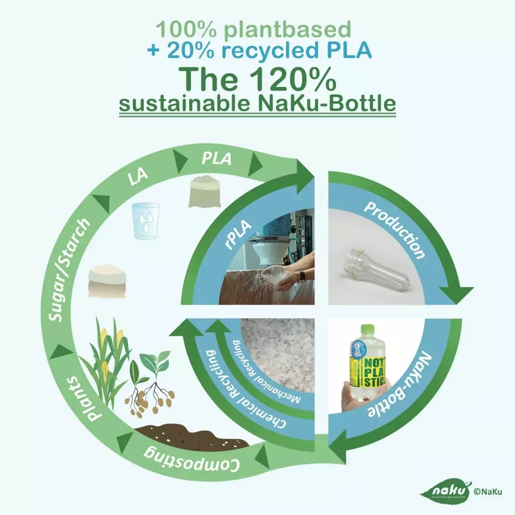 Der NaKu Kreislauf der zur 120% nachhaltigen NaKu Flasche Der NaKu Kreislauf zur 120% nachhaltigen NaKu Flasche