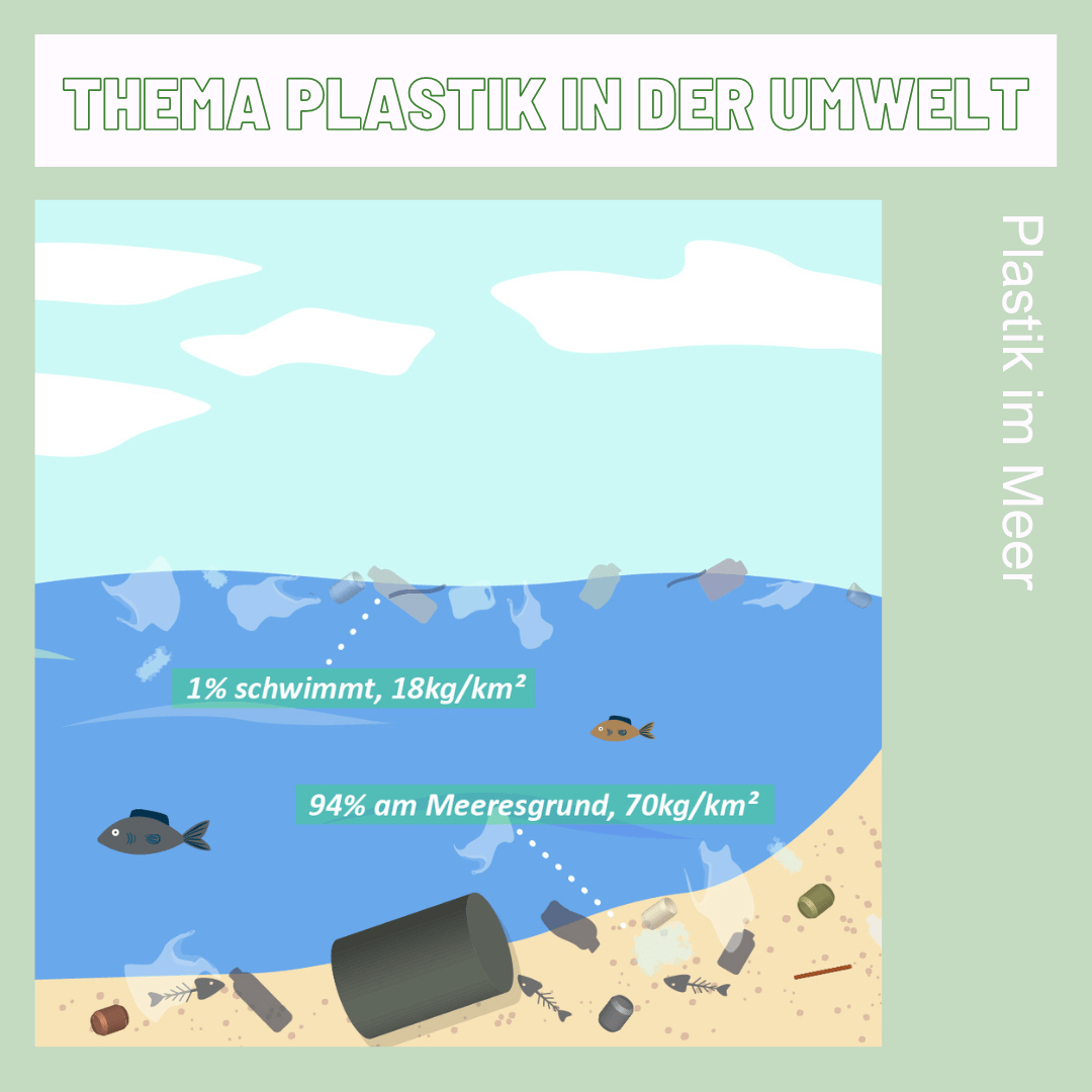 Topic about plastic in the environment - plastic pollution