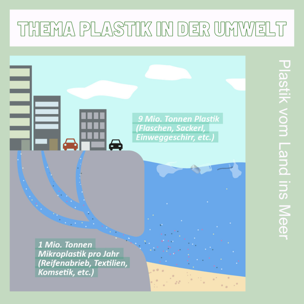 Plastic flows from land into the sea