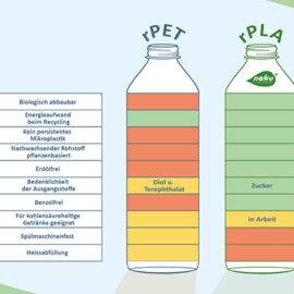 Vergleich der Materialeigenschaften von rPET und rPLA Vergleich der Materialeigenschaften von rPET und rPLA im Breitformat