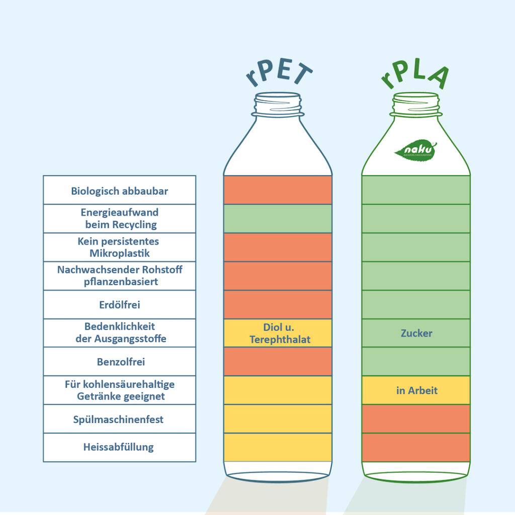 Vergleichsgrafik Infografik Materialeigenschaften von rPET und rPLA