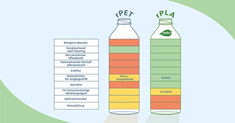 Infografik Materialvergleich zwischen rPET und rPLA.