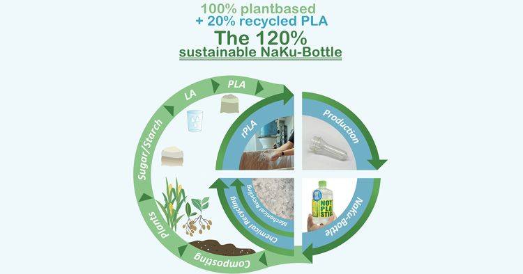 The NaKu bioplastic cycle.
