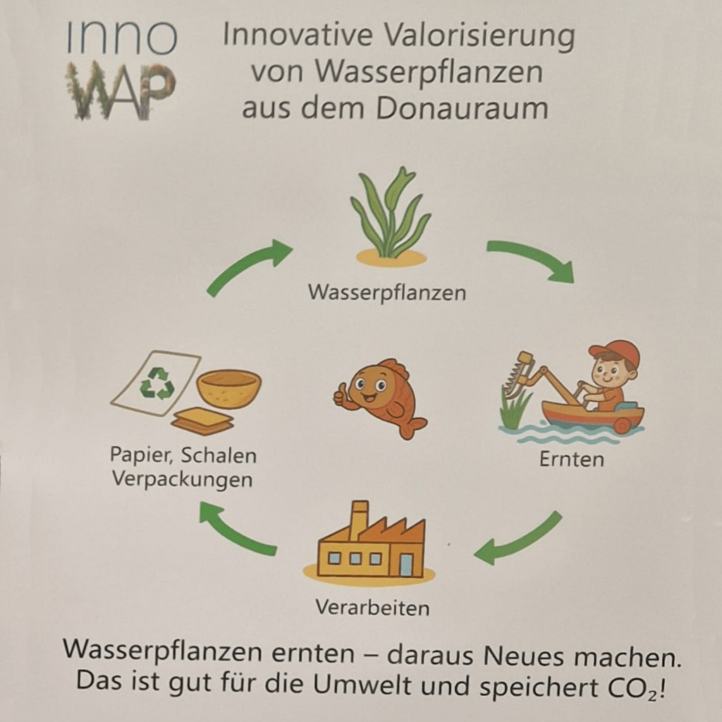 Donaucycle Nachhaltigkeitsinsel INNOWap Projekt INNOWap Projekt Infoposter