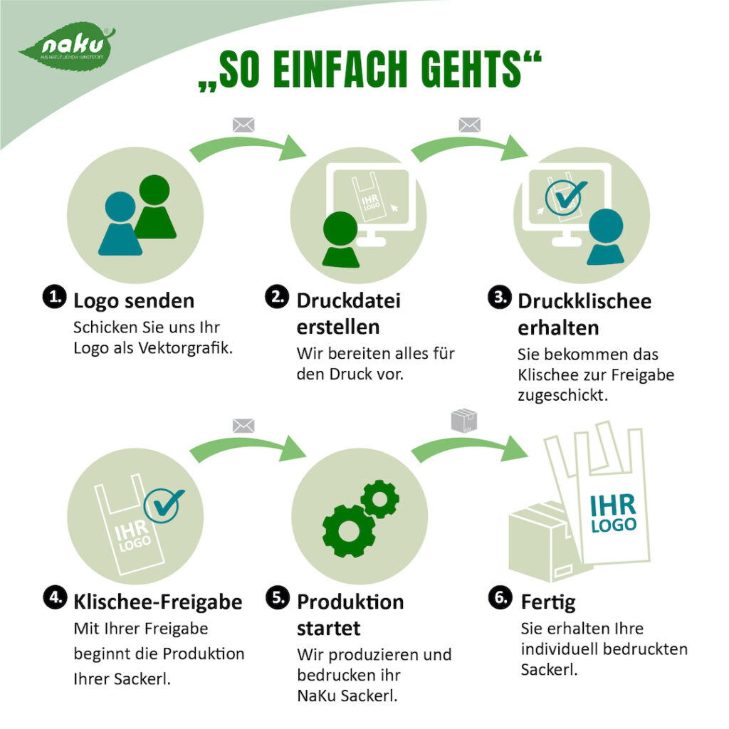 Detailinformationen zur Bedruckung Individuell bedrucke Bio-Werbetasche