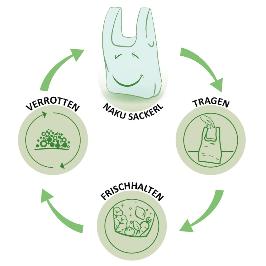 Praktische Tasche mit drei Funktionen: Tragen – Frischhalten – Verrotten!