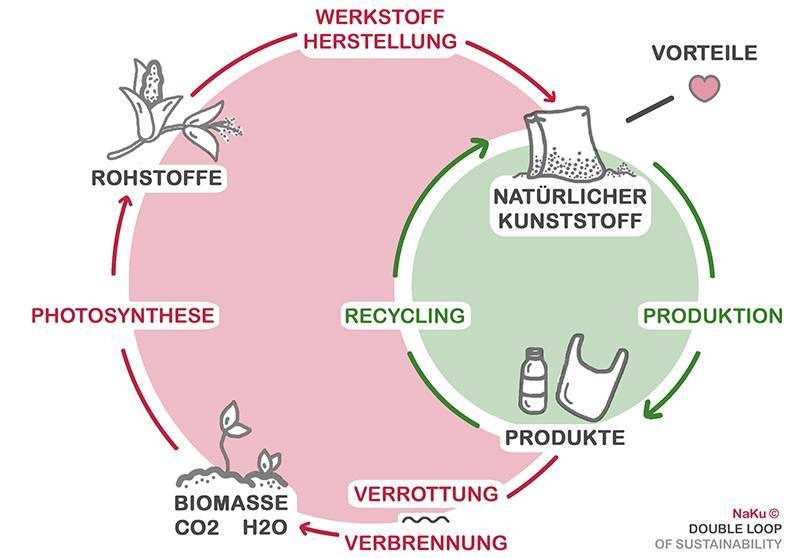 naku-double-loop-kreislauf-natuerlicher-kunststoff naku Two intertwined loops depicting a sustainability cycle: pink outer loop for photosynthesis and biomass with CO2 and H2O; green inner loop for natural plastic, production, products and recycling.